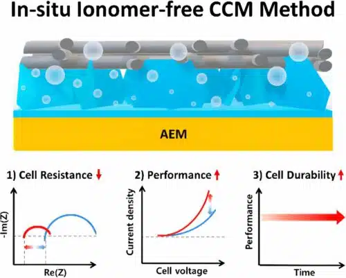 The first facile in-situ, ionomer-free catalyst-coated membrane (modified CCM; m-CCM) fabrication method, developed by the research team. Credit: ACS Energy Letters (2023). DOI: 10.1021/acsenergylett.3c01418